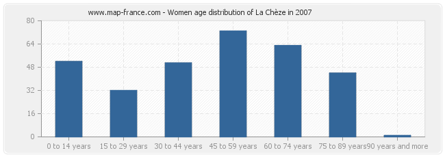 Women age distribution of La Chèze in 2007